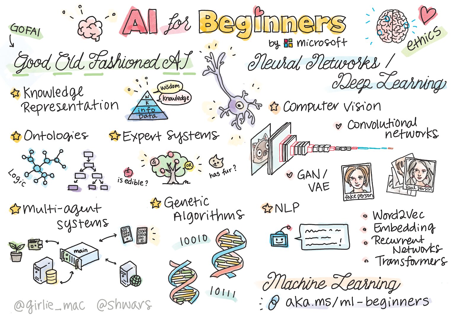 AI for Beginners illustrated sketchnote by Microsoft covering GOFAI, neural networks, deep learning, NLP, and machine learning topics