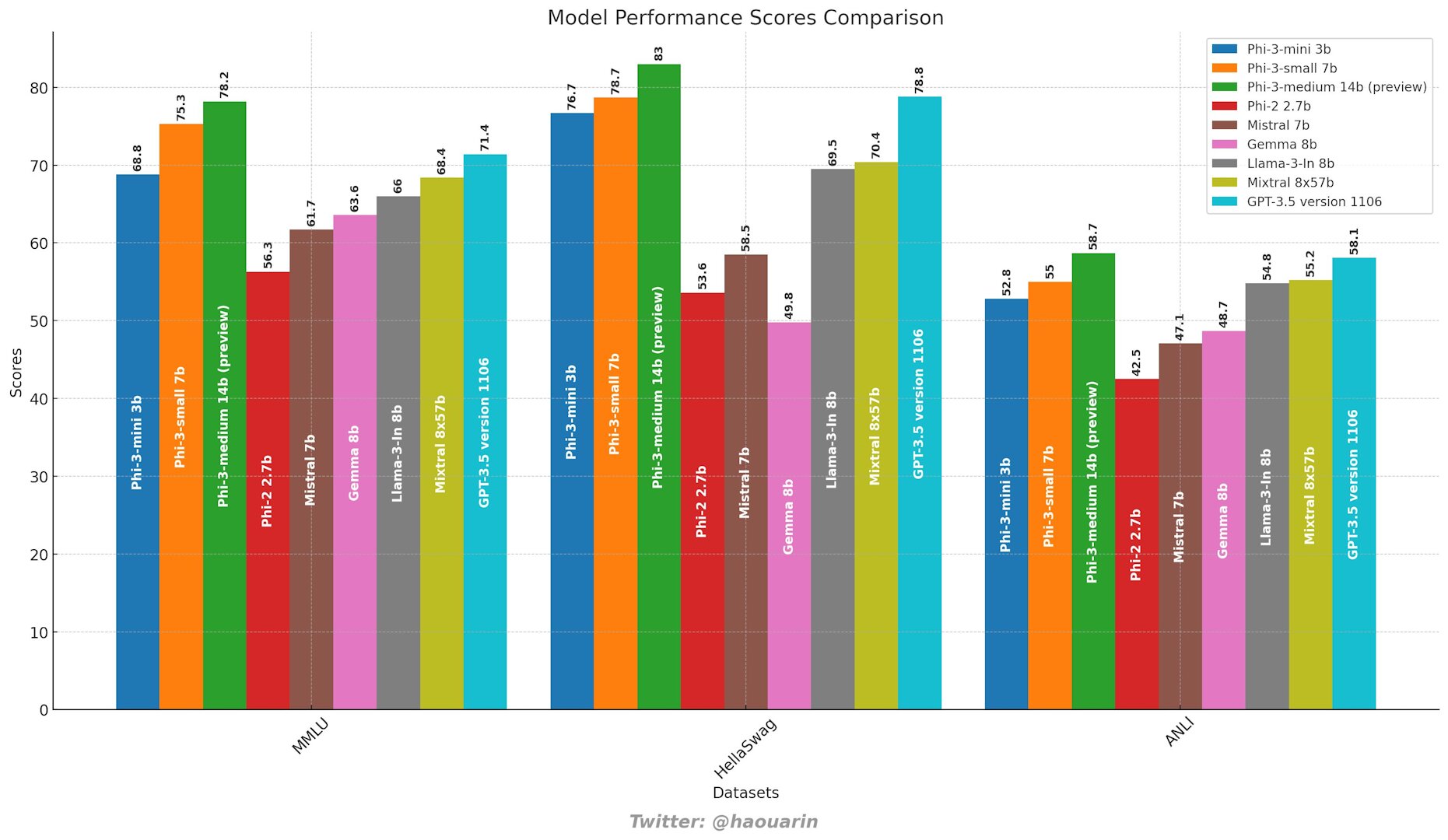 Bar chart comparing Phi-3 model variants against Mistral, Gemma, Llama-3, Mixtral, and GPT-3.5 across MMLU, HellaSwag, and ANLI benchmarks