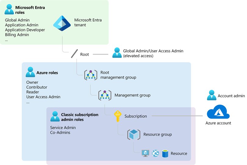 Diagram showing Azure hierarchy from Microsoft Entra tenant through management groups, subscriptions, resource groups, and resources with role types