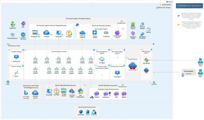 Diagram of Azure AI Landing Zone