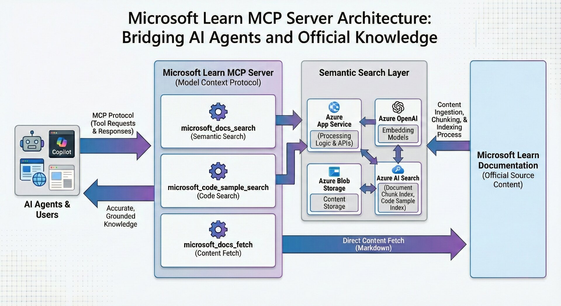Architecture diagram showing how Learn MCP Server connects AI agents to Microsoft Learn documentation through semantic search and content fetch tools